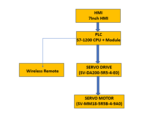 Machine flow chart with simple block diagram